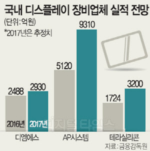 OLED 투자훈풍 업고 장비업체 `고공성장`